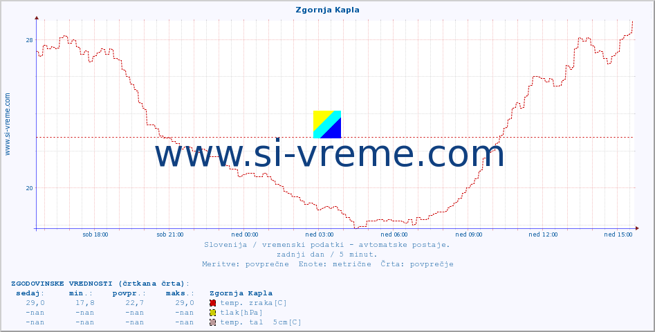 POVPREČJE :: Zgornja Kapla :: temp. zraka | vlaga | smer vetra | hitrost vetra | sunki vetra | tlak | padavine | sonce | temp. tal  5cm | temp. tal 10cm | temp. tal 20cm | temp. tal 30cm | temp. tal 50cm :: zadnji dan / 5 minut.