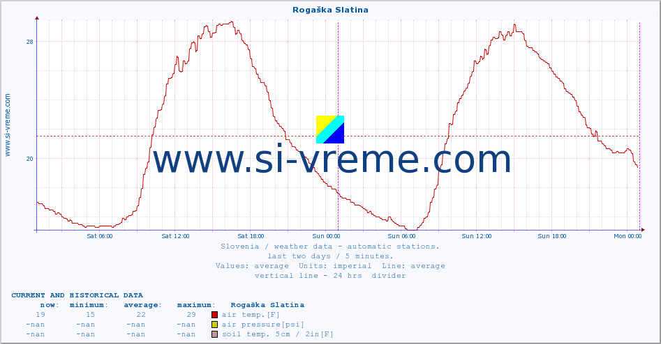  :: Rogaška Slatina :: air temp. | humi- dity | wind dir. | wind speed | wind gusts | air pressure | precipi- tation | sun strength | soil temp. 5cm / 2in | soil temp. 10cm / 4in | soil temp. 20cm / 8in | soil temp. 30cm / 12in | soil temp. 50cm / 20in :: last two days / 5 minutes.