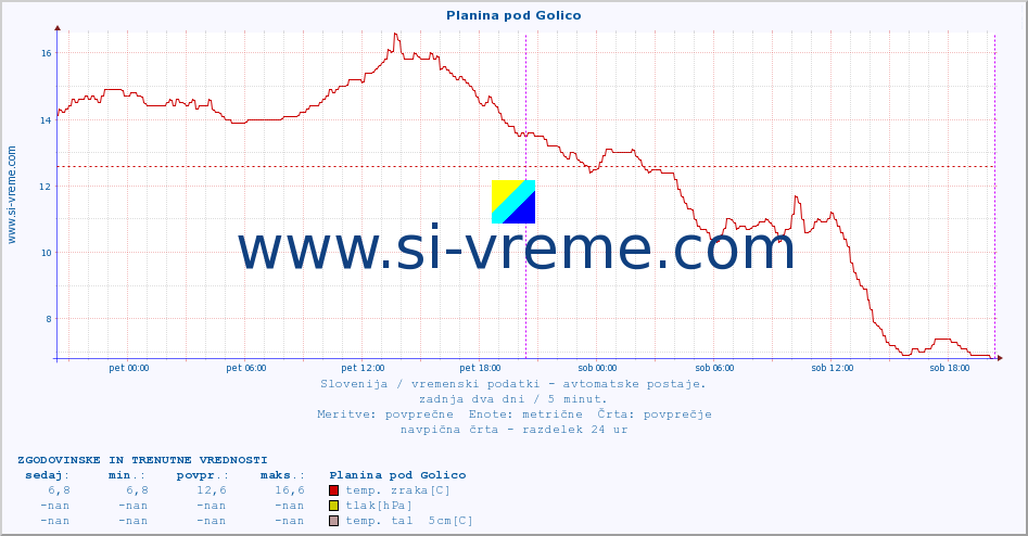 POVPREČJE :: Planina pod Golico :: temp. zraka | vlaga | smer vetra | hitrost vetra | sunki vetra | tlak | padavine | sonce | temp. tal  5cm | temp. tal 10cm | temp. tal 20cm | temp. tal 30cm | temp. tal 50cm :: zadnja dva dni / 5 minut.
