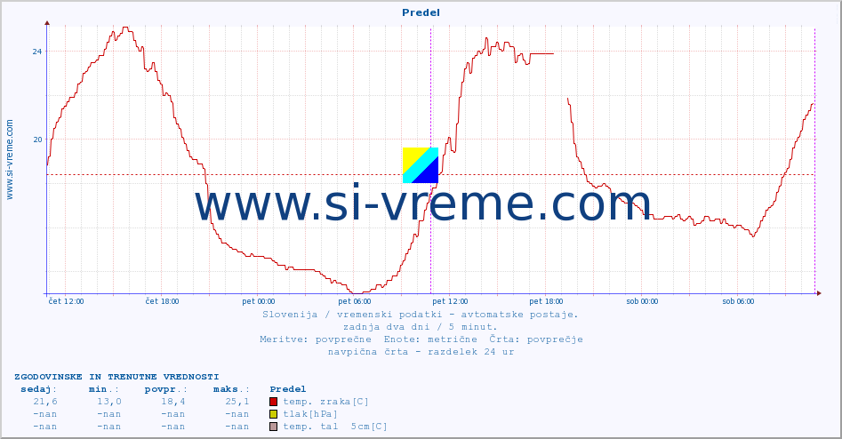 POVPREČJE :: Predel :: temp. zraka | vlaga | smer vetra | hitrost vetra | sunki vetra | tlak | padavine | sonce | temp. tal  5cm | temp. tal 10cm | temp. tal 20cm | temp. tal 30cm | temp. tal 50cm :: zadnja dva dni / 5 minut.