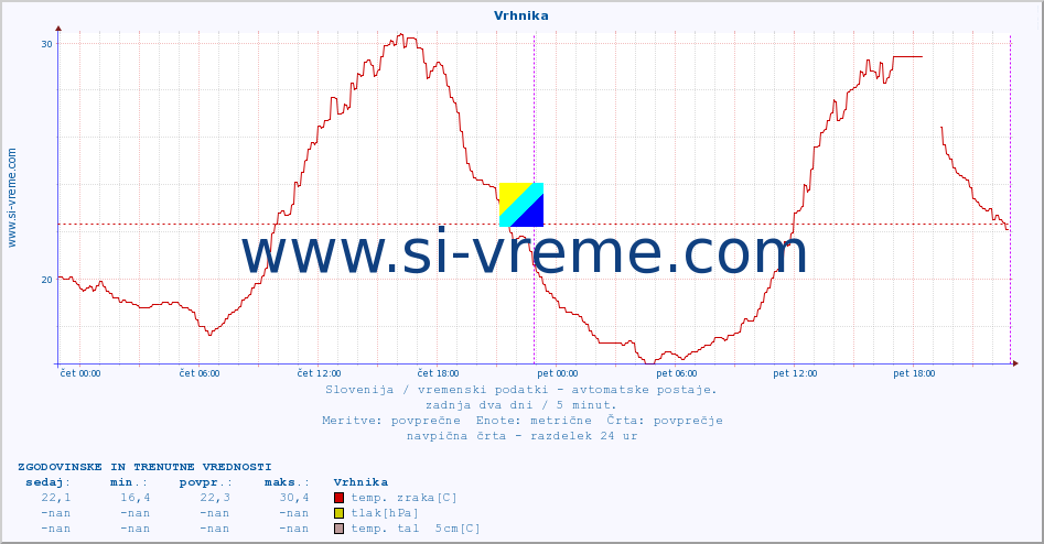 POVPREČJE :: Vrhnika :: temp. zraka | vlaga | smer vetra | hitrost vetra | sunki vetra | tlak | padavine | sonce | temp. tal  5cm | temp. tal 10cm | temp. tal 20cm | temp. tal 30cm | temp. tal 50cm :: zadnja dva dni / 5 minut.