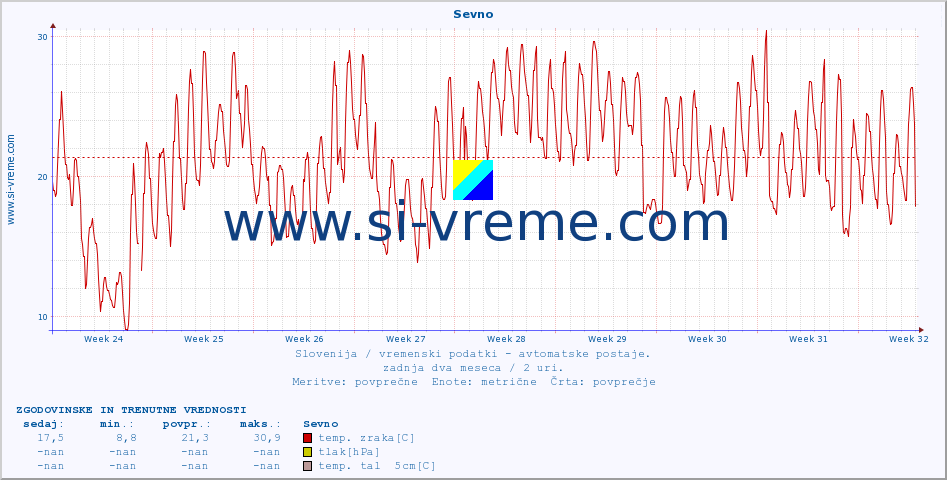 POVPREČJE :: Sevno :: temp. zraka | vlaga | smer vetra | hitrost vetra | sunki vetra | tlak | padavine | sonce | temp. tal  5cm | temp. tal 10cm | temp. tal 20cm | temp. tal 30cm | temp. tal 50cm :: zadnja dva meseca / 2 uri.