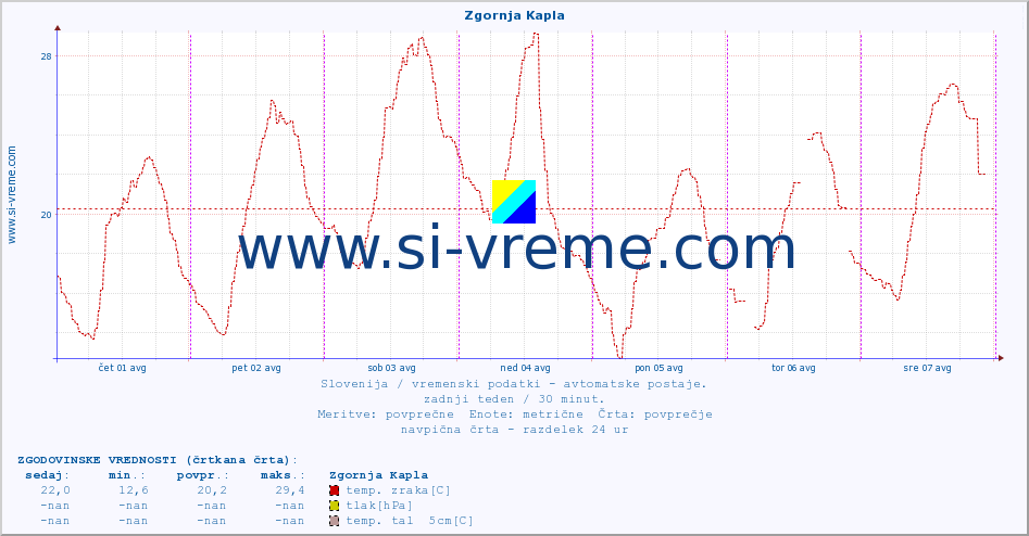 POVPREČJE :: Zgornja Kapla :: temp. zraka | vlaga | smer vetra | hitrost vetra | sunki vetra | tlak | padavine | sonce | temp. tal  5cm | temp. tal 10cm | temp. tal 20cm | temp. tal 30cm | temp. tal 50cm :: zadnji teden / 30 minut.