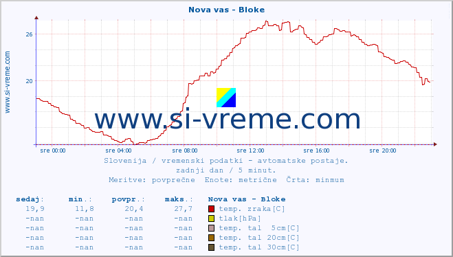 POVPREČJE :: Nova vas - Bloke :: temp. zraka | vlaga | smer vetra | hitrost vetra | sunki vetra | tlak | padavine | sonce | temp. tal  5cm | temp. tal 10cm | temp. tal 20cm | temp. tal 30cm | temp. tal 50cm :: zadnji dan / 5 minut.