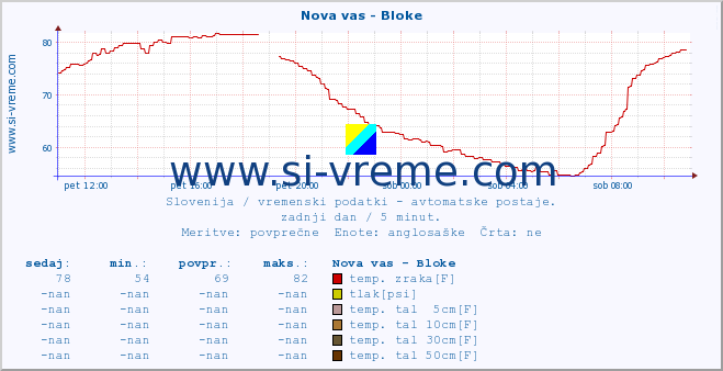 POVPREČJE :: Nova vas - Bloke :: temp. zraka | vlaga | smer vetra | hitrost vetra | sunki vetra | tlak | padavine | sonce | temp. tal  5cm | temp. tal 10cm | temp. tal 20cm | temp. tal 30cm | temp. tal 50cm :: zadnji dan / 5 minut.