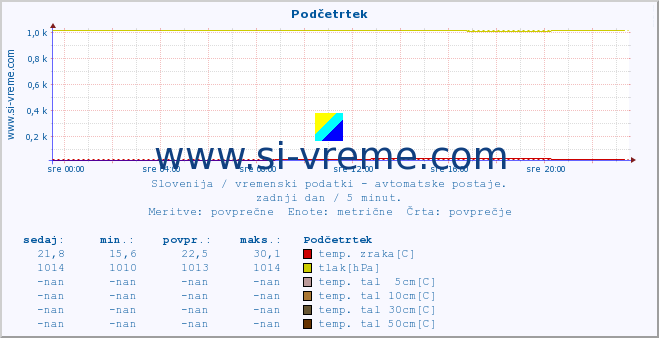 POVPREČJE :: Podčetrtek :: temp. zraka | vlaga | smer vetra | hitrost vetra | sunki vetra | tlak | padavine | sonce | temp. tal  5cm | temp. tal 10cm | temp. tal 20cm | temp. tal 30cm | temp. tal 50cm :: zadnji dan / 5 minut.