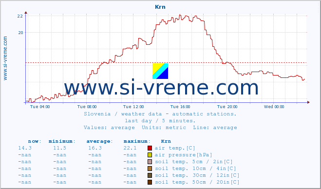  :: Krn :: air temp. | humi- dity | wind dir. | wind speed | wind gusts | air pressure | precipi- tation | sun strength | soil temp. 5cm / 2in | soil temp. 10cm / 4in | soil temp. 20cm / 8in | soil temp. 30cm / 12in | soil temp. 50cm / 20in :: last day / 5 minutes.