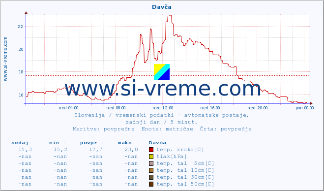 POVPREČJE :: Davča :: temp. zraka | vlaga | smer vetra | hitrost vetra | sunki vetra | tlak | padavine | sonce | temp. tal  5cm | temp. tal 10cm | temp. tal 20cm | temp. tal 30cm | temp. tal 50cm :: zadnji dan / 5 minut.