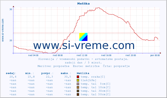 POVPREČJE :: Metlika :: temp. zraka | vlaga | smer vetra | hitrost vetra | sunki vetra | tlak | padavine | sonce | temp. tal  5cm | temp. tal 10cm | temp. tal 20cm | temp. tal 30cm | temp. tal 50cm :: zadnji dan / 5 minut.