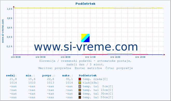 POVPREČJE :: Podčetrtek :: temp. zraka | vlaga | smer vetra | hitrost vetra | sunki vetra | tlak | padavine | sonce | temp. tal  5cm | temp. tal 10cm | temp. tal 20cm | temp. tal 30cm | temp. tal 50cm :: zadnji dan / 5 minut.