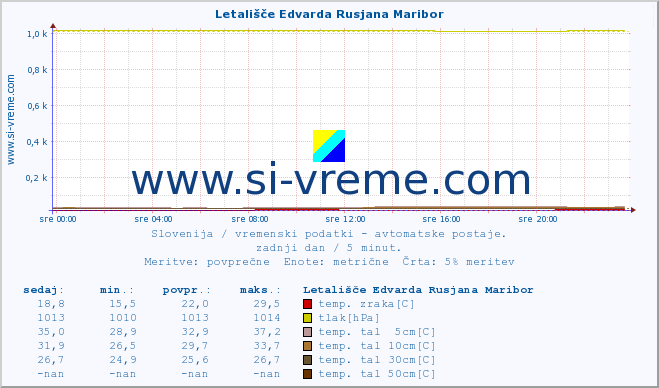 POVPREČJE :: Letališče Edvarda Rusjana Maribor :: temp. zraka | vlaga | smer vetra | hitrost vetra | sunki vetra | tlak | padavine | sonce | temp. tal  5cm | temp. tal 10cm | temp. tal 20cm | temp. tal 30cm | temp. tal 50cm :: zadnji dan / 5 minut.