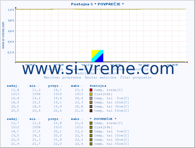 POVPREČJE :: Postojna & * POVPREČJE * :: temp. zraka | vlaga | smer vetra | hitrost vetra | sunki vetra | tlak | padavine | sonce | temp. tal  5cm | temp. tal 10cm | temp. tal 20cm | temp. tal 30cm | temp. tal 50cm :: zadnji dan / 5 minut.