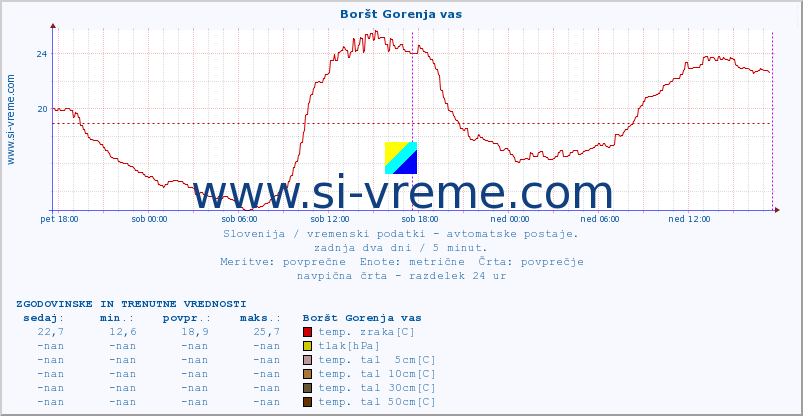 POVPREČJE :: Boršt Gorenja vas :: temp. zraka | vlaga | smer vetra | hitrost vetra | sunki vetra | tlak | padavine | sonce | temp. tal  5cm | temp. tal 10cm | temp. tal 20cm | temp. tal 30cm | temp. tal 50cm :: zadnja dva dni / 5 minut.