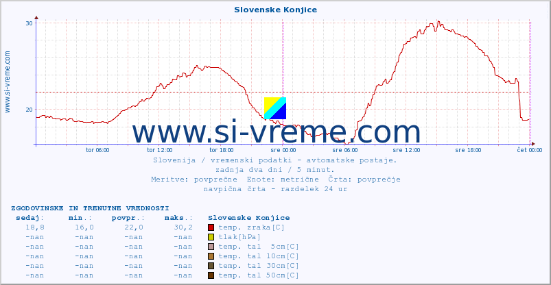 POVPREČJE :: Slovenske Konjice :: temp. zraka | vlaga | smer vetra | hitrost vetra | sunki vetra | tlak | padavine | sonce | temp. tal  5cm | temp. tal 10cm | temp. tal 20cm | temp. tal 30cm | temp. tal 50cm :: zadnja dva dni / 5 minut.