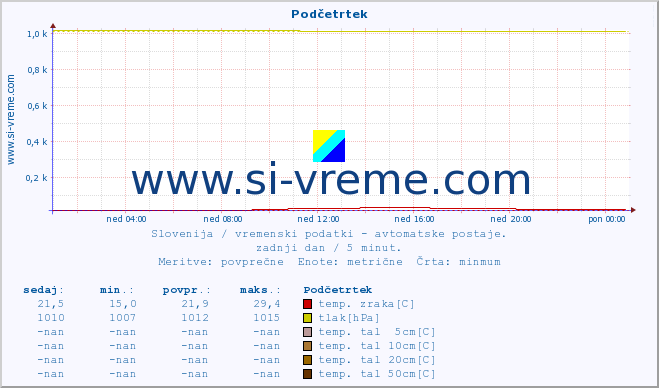 POVPREČJE :: Podčetrtek :: temp. zraka | vlaga | smer vetra | hitrost vetra | sunki vetra | tlak | padavine | sonce | temp. tal  5cm | temp. tal 10cm | temp. tal 20cm | temp. tal 30cm | temp. tal 50cm :: zadnji dan / 5 minut.