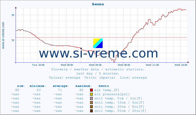  :: Sevno :: air temp. | humi- dity | wind dir. | wind speed | wind gusts | air pressure | precipi- tation | sun strength | soil temp. 5cm / 2in | soil temp. 10cm / 4in | soil temp. 20cm / 8in | soil temp. 30cm / 12in | soil temp. 50cm / 20in :: last day / 5 minutes.