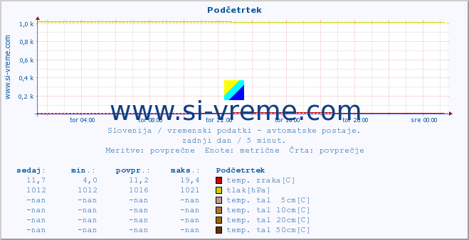 POVPREČJE :: Podčetrtek :: temp. zraka | vlaga | smer vetra | hitrost vetra | sunki vetra | tlak | padavine | sonce | temp. tal  5cm | temp. tal 10cm | temp. tal 20cm | temp. tal 30cm | temp. tal 50cm :: zadnji dan / 5 minut.