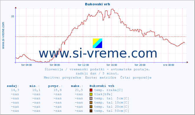 POVPREČJE :: Bukovski vrh :: temp. zraka | vlaga | smer vetra | hitrost vetra | sunki vetra | tlak | padavine | sonce | temp. tal  5cm | temp. tal 10cm | temp. tal 20cm | temp. tal 30cm | temp. tal 50cm :: zadnji dan / 5 minut.