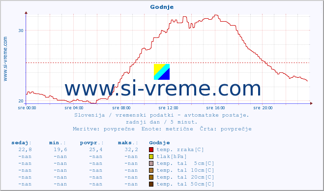 POVPREČJE :: Godnje :: temp. zraka | vlaga | smer vetra | hitrost vetra | sunki vetra | tlak | padavine | sonce | temp. tal  5cm | temp. tal 10cm | temp. tal 20cm | temp. tal 30cm | temp. tal 50cm :: zadnji dan / 5 minut.