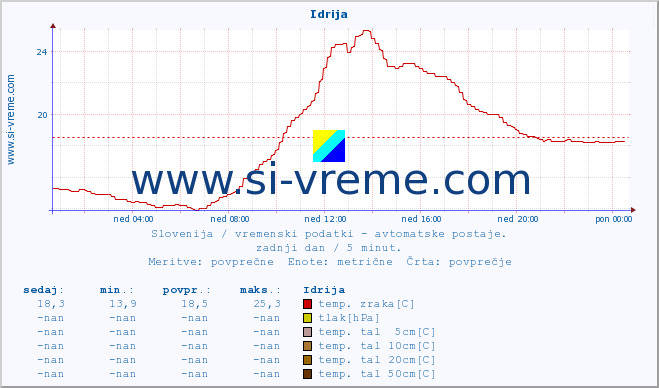 POVPREČJE :: Idrija :: temp. zraka | vlaga | smer vetra | hitrost vetra | sunki vetra | tlak | padavine | sonce | temp. tal  5cm | temp. tal 10cm | temp. tal 20cm | temp. tal 30cm | temp. tal 50cm :: zadnji dan / 5 minut.