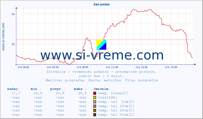 POVPREČJE :: Jeronim :: temp. zraka | vlaga | smer vetra | hitrost vetra | sunki vetra | tlak | padavine | sonce | temp. tal  5cm | temp. tal 10cm | temp. tal 20cm | temp. tal 30cm | temp. tal 50cm :: zadnji dan / 5 minut.