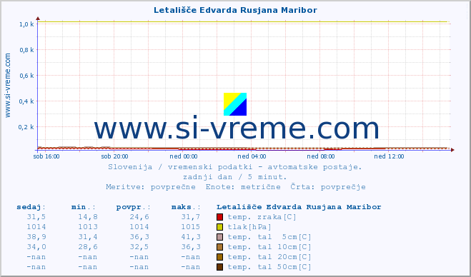 POVPREČJE :: Letališče Edvarda Rusjana Maribor :: temp. zraka | vlaga | smer vetra | hitrost vetra | sunki vetra | tlak | padavine | sonce | temp. tal  5cm | temp. tal 10cm | temp. tal 20cm | temp. tal 30cm | temp. tal 50cm :: zadnji dan / 5 minut.