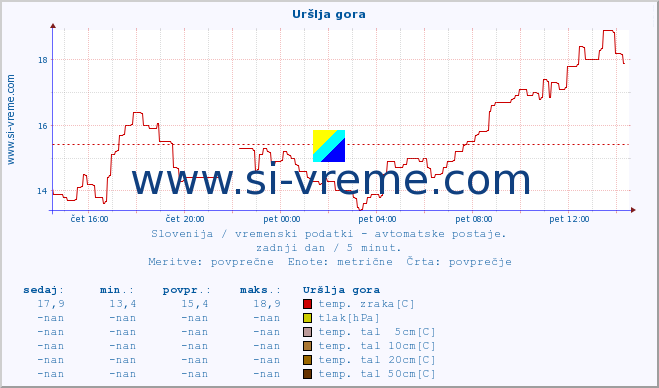 POVPREČJE :: Uršlja gora :: temp. zraka | vlaga | smer vetra | hitrost vetra | sunki vetra | tlak | padavine | sonce | temp. tal  5cm | temp. tal 10cm | temp. tal 20cm | temp. tal 30cm | temp. tal 50cm :: zadnji dan / 5 minut.