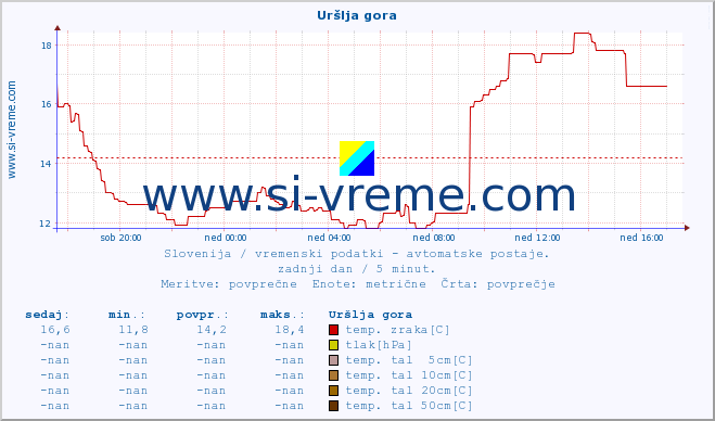 POVPREČJE :: Uršlja gora :: temp. zraka | vlaga | smer vetra | hitrost vetra | sunki vetra | tlak | padavine | sonce | temp. tal  5cm | temp. tal 10cm | temp. tal 20cm | temp. tal 30cm | temp. tal 50cm :: zadnji dan / 5 minut.