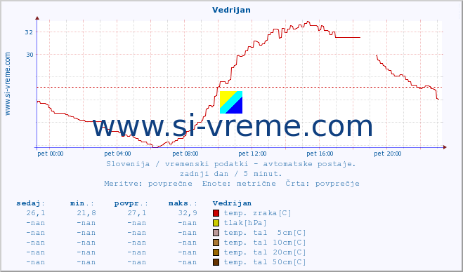 POVPREČJE :: Vedrijan :: temp. zraka | vlaga | smer vetra | hitrost vetra | sunki vetra | tlak | padavine | sonce | temp. tal  5cm | temp. tal 10cm | temp. tal 20cm | temp. tal 30cm | temp. tal 50cm :: zadnji dan / 5 minut.