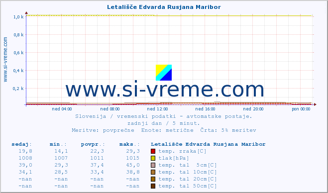 POVPREČJE :: Letališče Edvarda Rusjana Maribor :: temp. zraka | vlaga | smer vetra | hitrost vetra | sunki vetra | tlak | padavine | sonce | temp. tal  5cm | temp. tal 10cm | temp. tal 20cm | temp. tal 30cm | temp. tal 50cm :: zadnji dan / 5 minut.