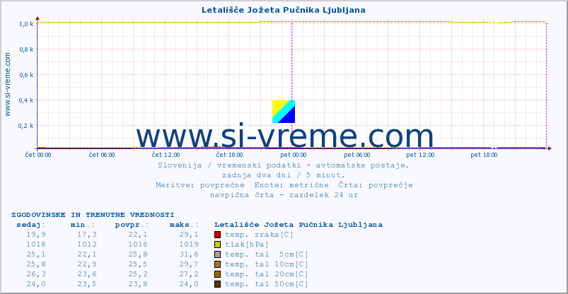 POVPREČJE :: Letališče Jožeta Pučnika Ljubljana :: temp. zraka | vlaga | smer vetra | hitrost vetra | sunki vetra | tlak | padavine | sonce | temp. tal  5cm | temp. tal 10cm | temp. tal 20cm | temp. tal 30cm | temp. tal 50cm :: zadnja dva dni / 5 minut.