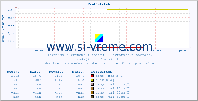 POVPREČJE :: Podčetrtek :: temp. zraka | vlaga | smer vetra | hitrost vetra | sunki vetra | tlak | padavine | sonce | temp. tal  5cm | temp. tal 10cm | temp. tal 20cm | temp. tal 30cm | temp. tal 50cm :: zadnji dan / 5 minut.