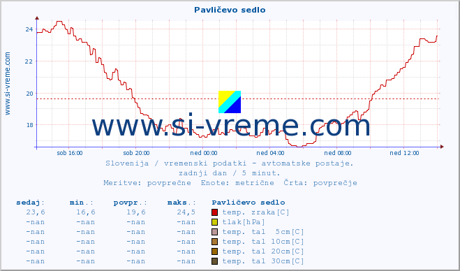 POVPREČJE :: Pavličevo sedlo :: temp. zraka | vlaga | smer vetra | hitrost vetra | sunki vetra | tlak | padavine | sonce | temp. tal  5cm | temp. tal 10cm | temp. tal 20cm | temp. tal 30cm | temp. tal 50cm :: zadnji dan / 5 minut.