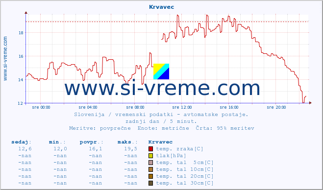 POVPREČJE :: Krvavec :: temp. zraka | vlaga | smer vetra | hitrost vetra | sunki vetra | tlak | padavine | sonce | temp. tal  5cm | temp. tal 10cm | temp. tal 20cm | temp. tal 30cm | temp. tal 50cm :: zadnji dan / 5 minut.