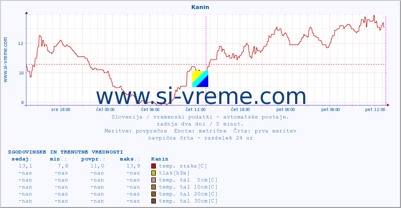 POVPREČJE :: Kanin :: temp. zraka | vlaga | smer vetra | hitrost vetra | sunki vetra | tlak | padavine | sonce | temp. tal  5cm | temp. tal 10cm | temp. tal 20cm | temp. tal 30cm | temp. tal 50cm :: zadnja dva dni / 5 minut.