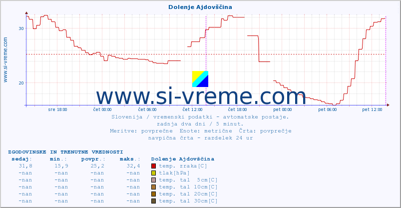 POVPREČJE :: Dolenje Ajdovščina :: temp. zraka | vlaga | smer vetra | hitrost vetra | sunki vetra | tlak | padavine | sonce | temp. tal  5cm | temp. tal 10cm | temp. tal 20cm | temp. tal 30cm | temp. tal 50cm :: zadnja dva dni / 5 minut.