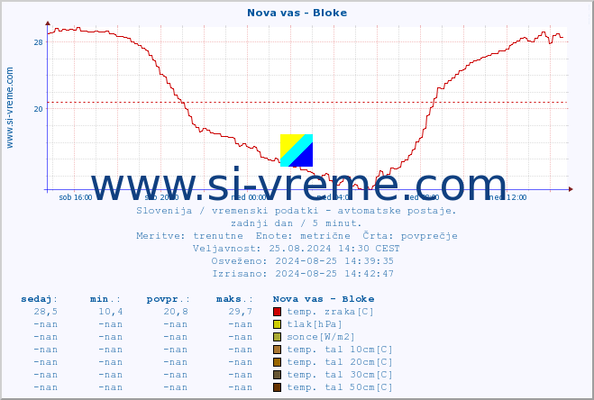 POVPREČJE :: Nova vas - Bloke :: temp. zraka | vlaga | smer vetra | hitrost vetra | sunki vetra | tlak | padavine | sonce | temp. tal  5cm | temp. tal 10cm | temp. tal 20cm | temp. tal 30cm | temp. tal 50cm :: zadnji dan / 5 minut.