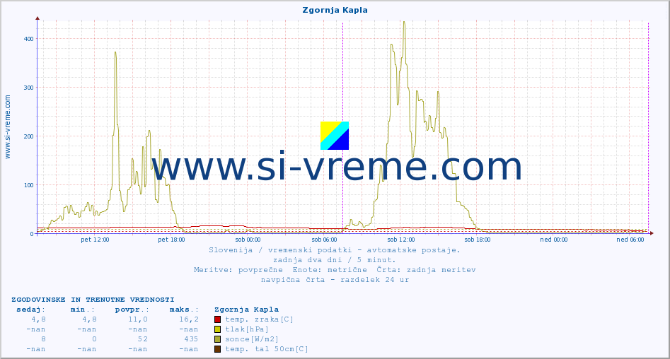 POVPREČJE :: Zgornja Kapla :: temp. zraka | vlaga | smer vetra | hitrost vetra | sunki vetra | tlak | padavine | sonce | temp. tal  5cm | temp. tal 10cm | temp. tal 20cm | temp. tal 30cm | temp. tal 50cm :: zadnja dva dni / 5 minut.