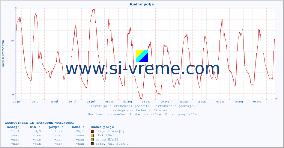 POVPREČJE :: Rudno polje :: temp. zraka | vlaga | smer vetra | hitrost vetra | sunki vetra | tlak | padavine | sonce | temp. tal  5cm | temp. tal 10cm | temp. tal 20cm | temp. tal 30cm | temp. tal 50cm :: zadnja dva tedna / 30 minut.