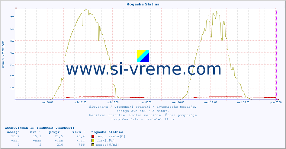 POVPREČJE :: Rogaška Slatina :: temp. zraka | vlaga | smer vetra | hitrost vetra | sunki vetra | tlak | padavine | sonce | temp. tal  5cm | temp. tal 10cm | temp. tal 20cm | temp. tal 30cm | temp. tal 50cm :: zadnja dva dni / 5 minut.