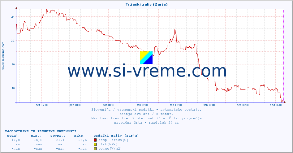 POVPREČJE :: Tržaški zaliv (Zarja) :: temp. zraka | vlaga | smer vetra | hitrost vetra | sunki vetra | tlak | padavine | sonce | temp. tal  5cm | temp. tal 10cm | temp. tal 20cm | temp. tal 30cm | temp. tal 50cm :: zadnja dva dni / 5 minut.