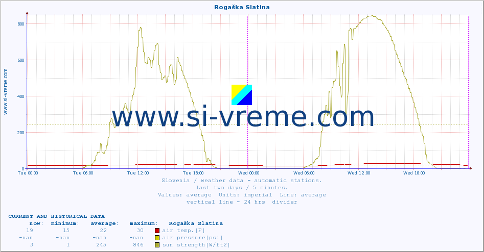  :: Rogaška Slatina :: air temp. | humi- dity | wind dir. | wind speed | wind gusts | air pressure | precipi- tation | sun strength | soil temp. 5cm / 2in | soil temp. 10cm / 4in | soil temp. 20cm / 8in | soil temp. 30cm / 12in | soil temp. 50cm / 20in :: last two days / 5 minutes.