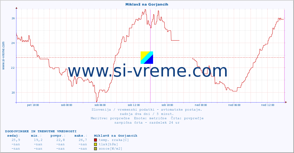 POVPREČJE :: Miklavž na Gorjancih :: temp. zraka | vlaga | smer vetra | hitrost vetra | sunki vetra | tlak | padavine | sonce | temp. tal  5cm | temp. tal 10cm | temp. tal 20cm | temp. tal 30cm | temp. tal 50cm :: zadnja dva dni / 5 minut.