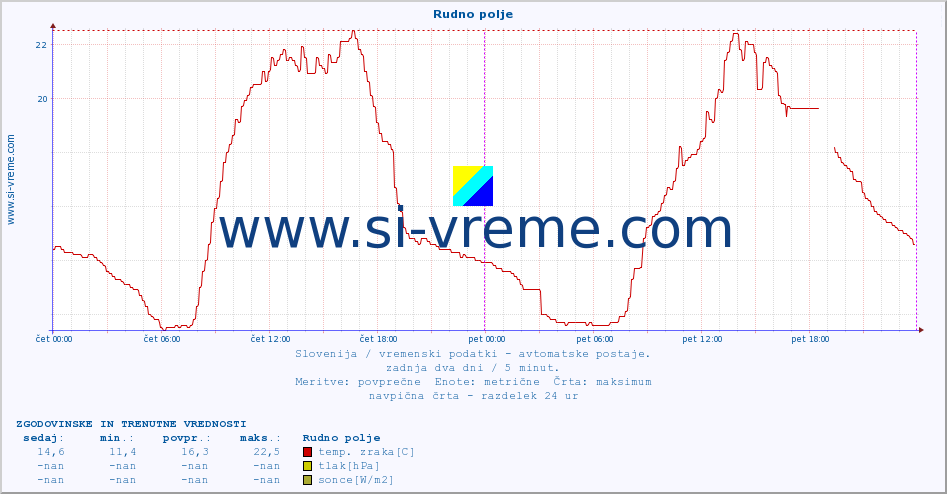 POVPREČJE :: Rudno polje :: temp. zraka | vlaga | smer vetra | hitrost vetra | sunki vetra | tlak | padavine | sonce | temp. tal  5cm | temp. tal 10cm | temp. tal 20cm | temp. tal 30cm | temp. tal 50cm :: zadnja dva dni / 5 minut.