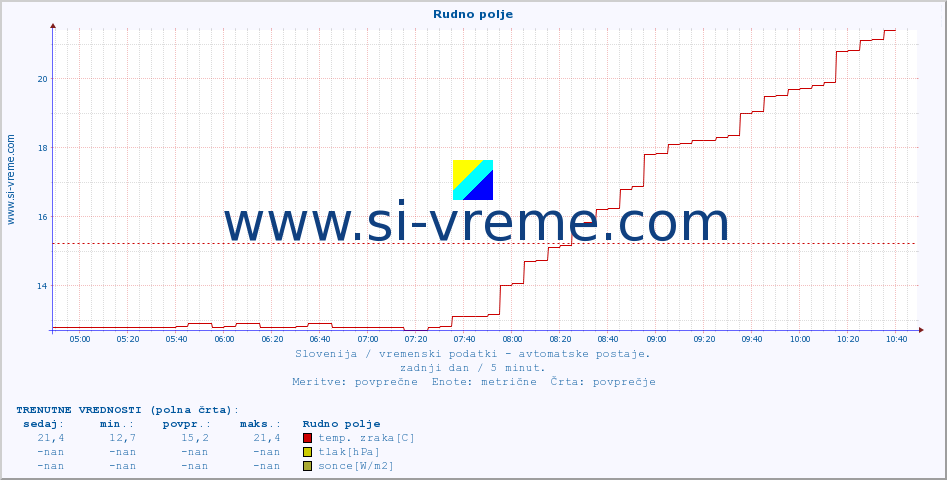 POVPREČJE :: Rudno polje :: temp. zraka | vlaga | smer vetra | hitrost vetra | sunki vetra | tlak | padavine | sonce | temp. tal  5cm | temp. tal 10cm | temp. tal 20cm | temp. tal 30cm | temp. tal 50cm :: zadnji dan / 5 minut.