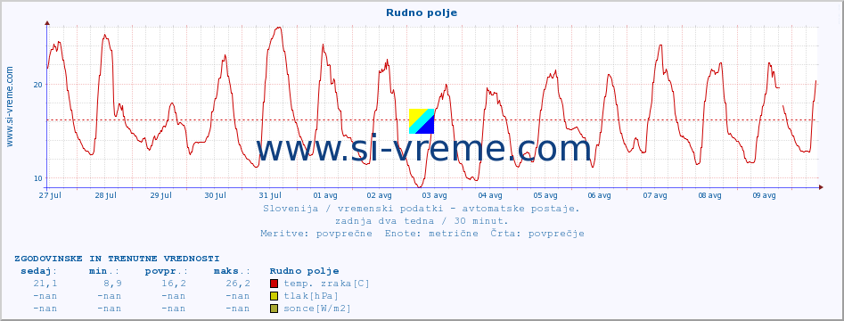 POVPREČJE :: Rudno polje :: temp. zraka | vlaga | smer vetra | hitrost vetra | sunki vetra | tlak | padavine | sonce | temp. tal  5cm | temp. tal 10cm | temp. tal 20cm | temp. tal 30cm | temp. tal 50cm :: zadnja dva tedna / 30 minut.