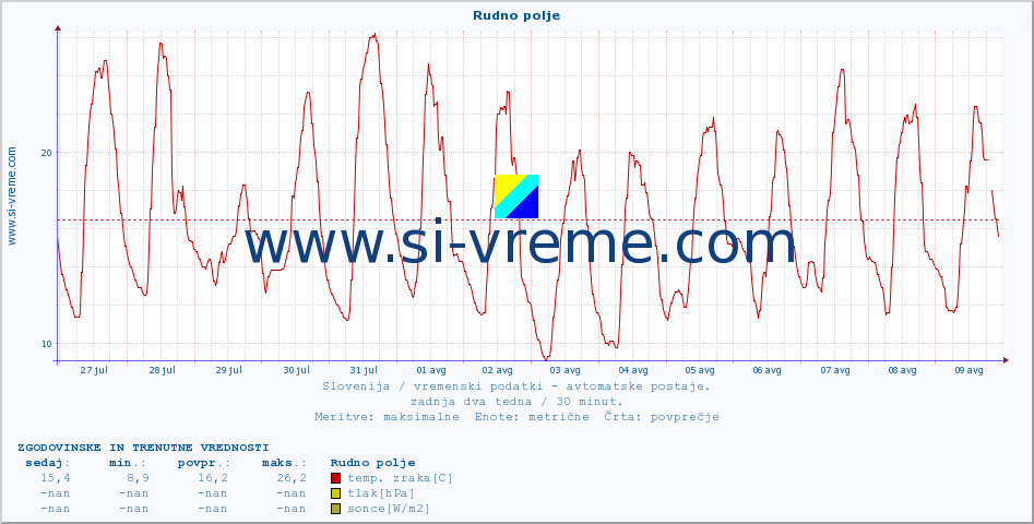 POVPREČJE :: Rudno polje :: temp. zraka | vlaga | smer vetra | hitrost vetra | sunki vetra | tlak | padavine | sonce | temp. tal  5cm | temp. tal 10cm | temp. tal 20cm | temp. tal 30cm | temp. tal 50cm :: zadnja dva tedna / 30 minut.