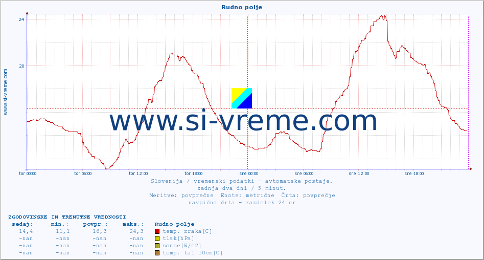 POVPREČJE :: Rudno polje :: temp. zraka | vlaga | smer vetra | hitrost vetra | sunki vetra | tlak | padavine | sonce | temp. tal  5cm | temp. tal 10cm | temp. tal 20cm | temp. tal 30cm | temp. tal 50cm :: zadnja dva dni / 5 minut.