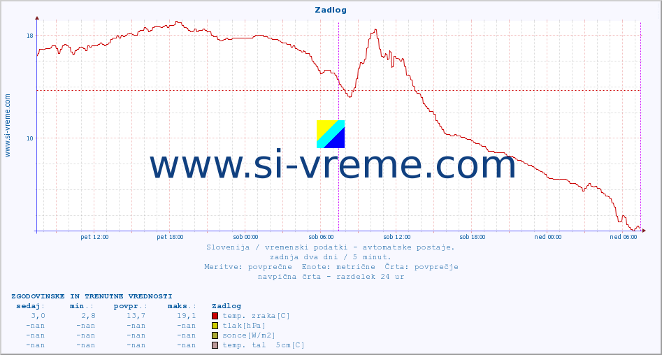 POVPREČJE :: Zadlog :: temp. zraka | vlaga | smer vetra | hitrost vetra | sunki vetra | tlak | padavine | sonce | temp. tal  5cm | temp. tal 10cm | temp. tal 20cm | temp. tal 30cm | temp. tal 50cm :: zadnja dva dni / 5 minut.