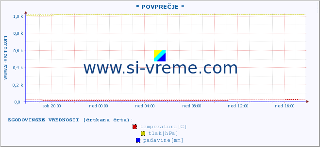 POVPREČJE :: * POVPREČJE * :: temperatura | vlaga | smer vetra | hitrost vetra | sunki vetra | tlak | padavine | temp. rosišča :: zadnji dan / 5 minut.